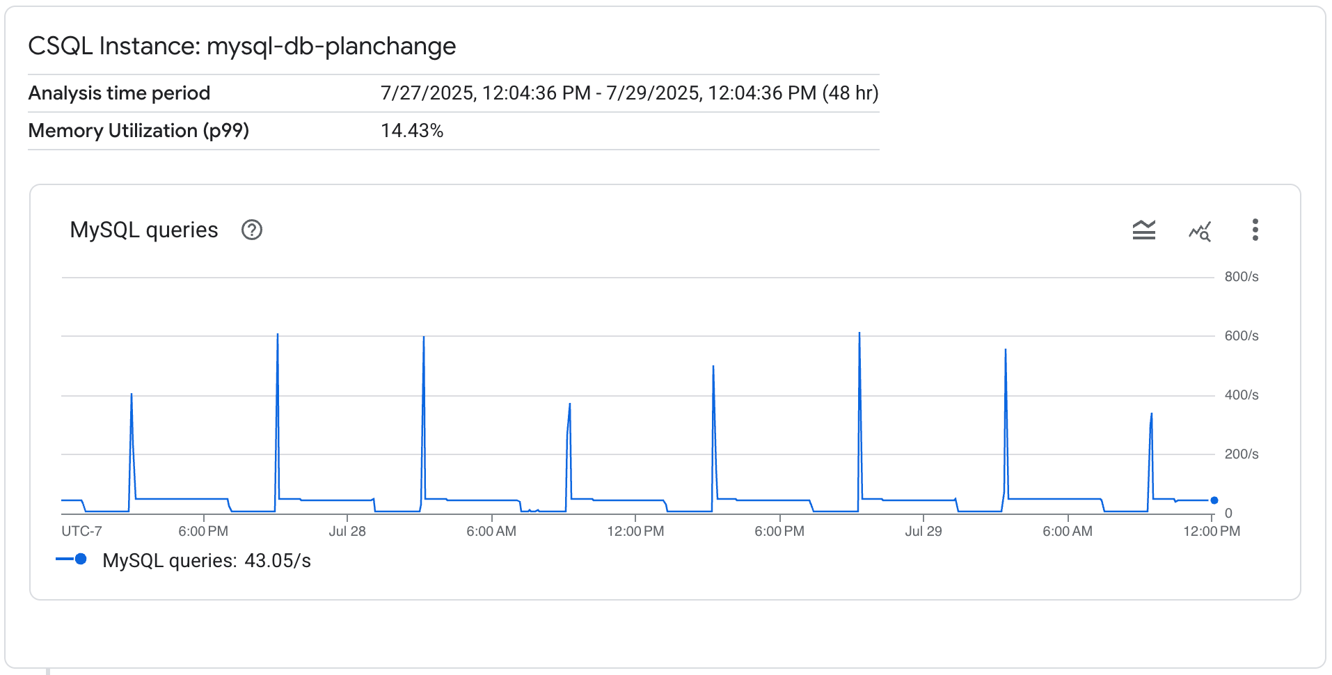 Analyzing database performance page for Cloud SQL for MySQL