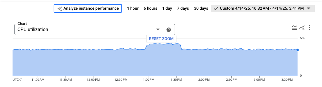 Grafik tempat pengguna mengklik titik data untuk memperbesar. Opsi untuk
    mereset grafik yang diperbesar akan muncul.