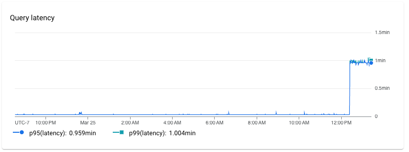 Grafico della latenza delle query con valori di latenza P95 e P99