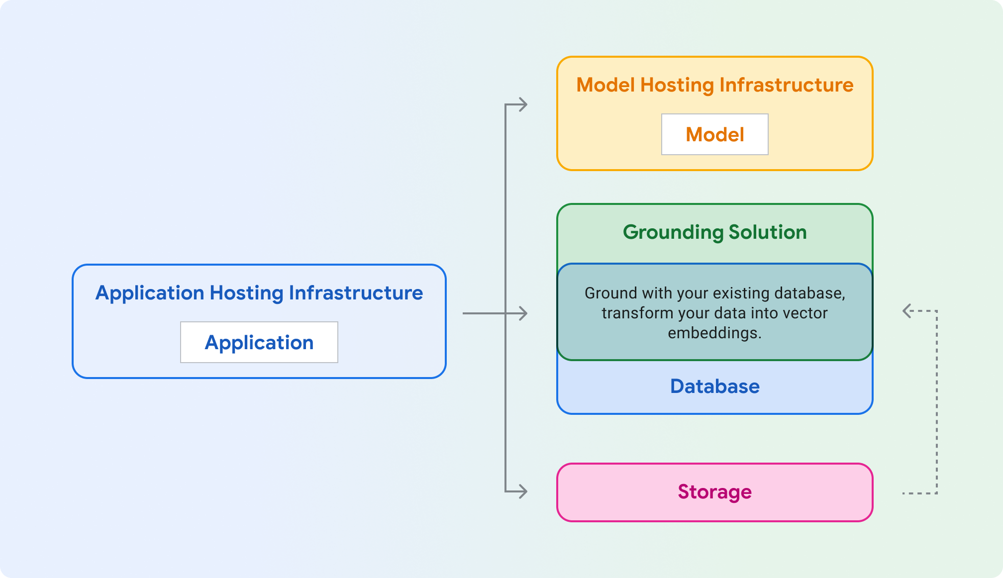 Diagramma di Venn che mostra i componenti di un sistema di AI generativa