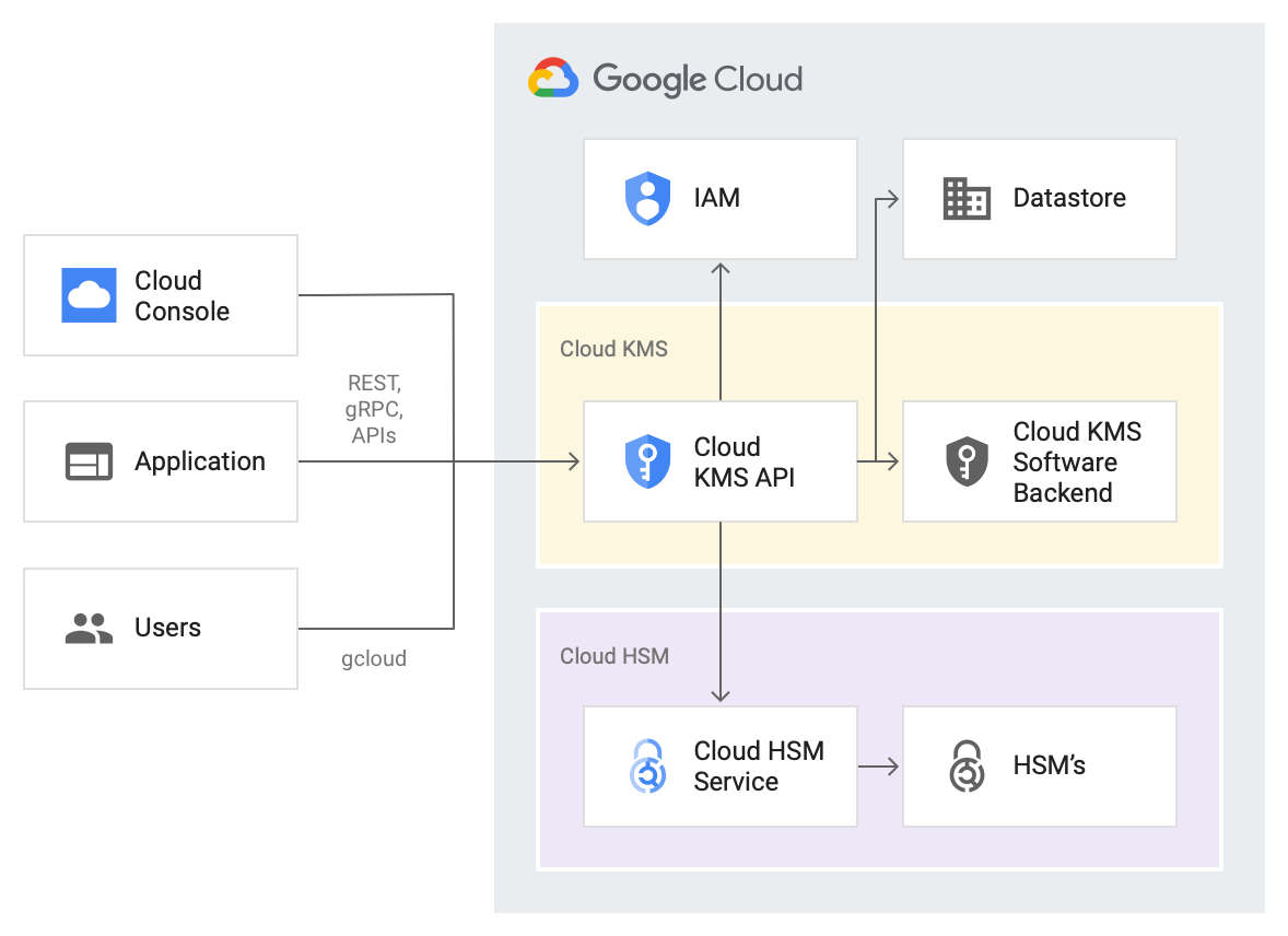 Cloud HSM 架构图。