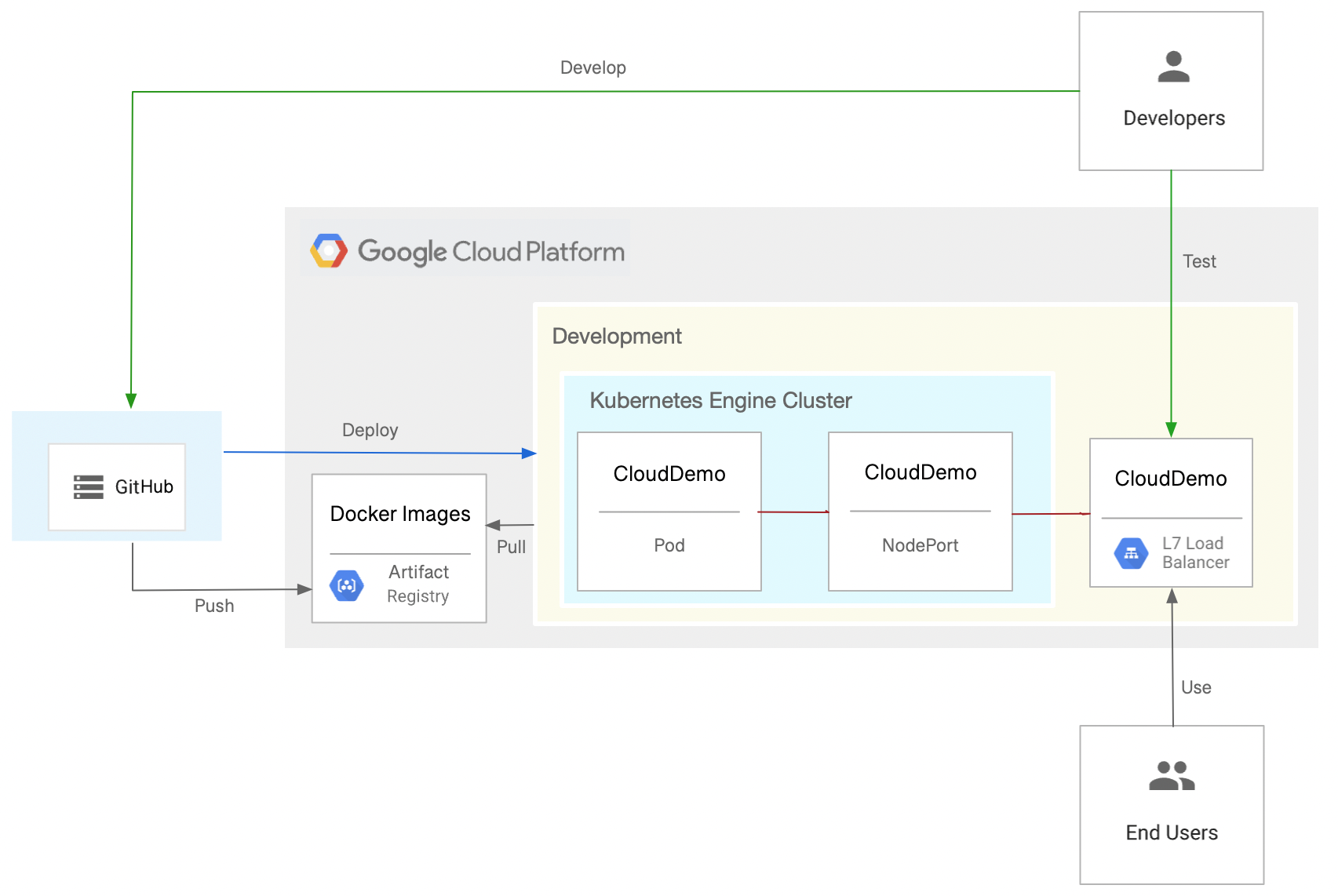 Conceptual diagram of the GitHub Actions workflow