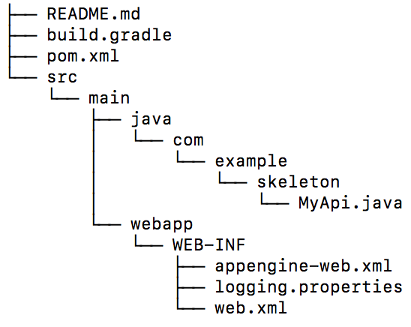 Layout do exemplo de estrutura do Endpoints Frameworks