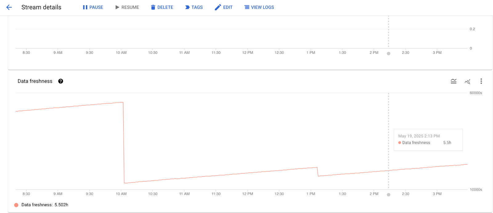 Data freshness