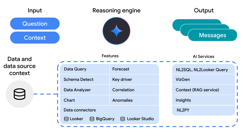 Conversational Analytics API architecture diagram, showing the flow from user input through a reasoning engine, to the final output.