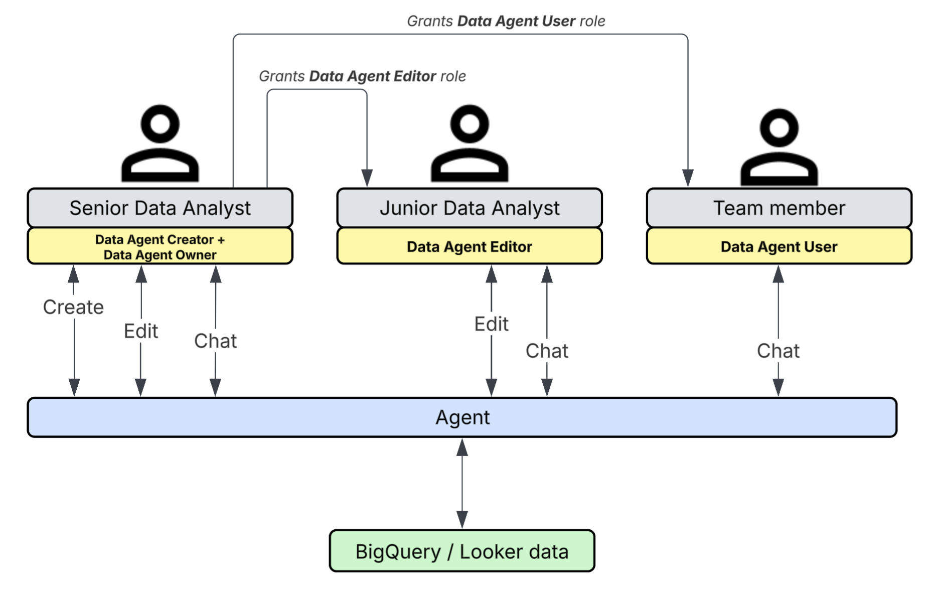 An agent owner grants the Data Agent Editor and Data Agent User roles to other users.