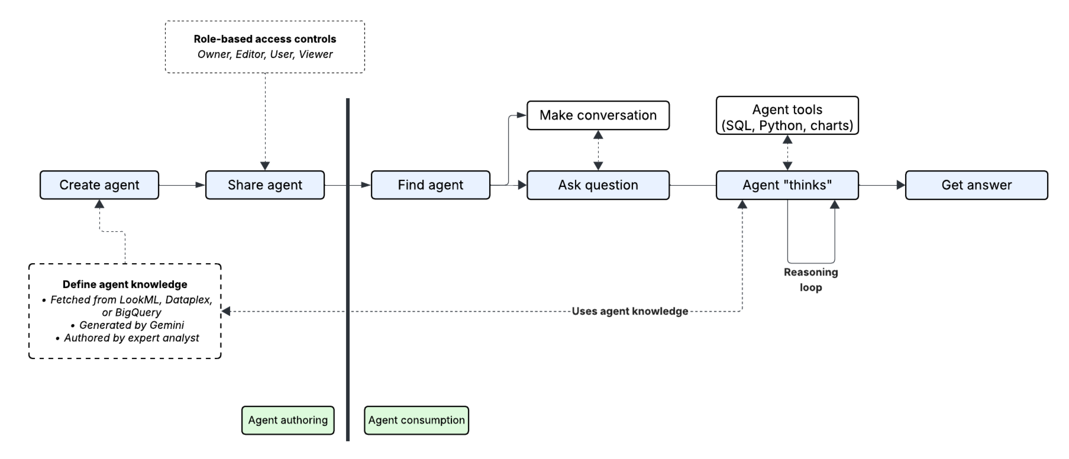 エージェントの設計と使用に関するエンドツーエンドのワークフロー。作成と共有などの作成者タスクから、エージェントとのやり取りなどのデータユーザー タスクまで。