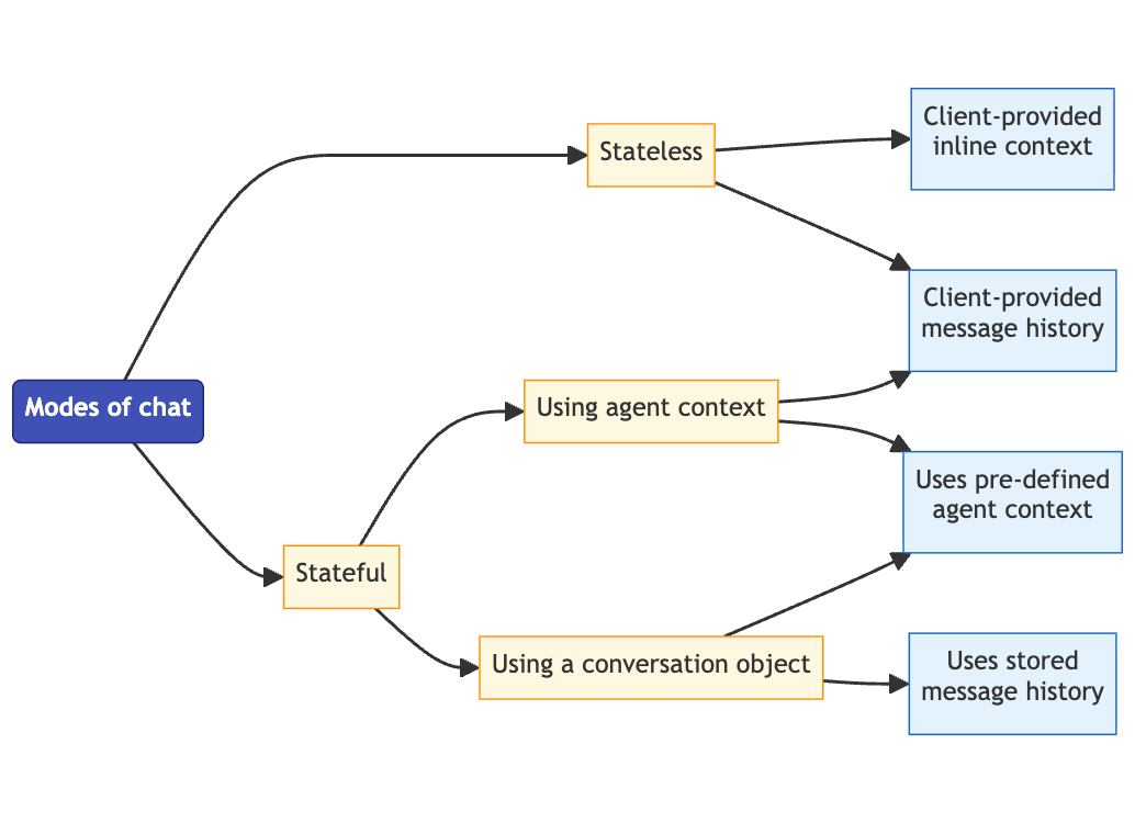 The different modes of chat for a Conversational Analytics API agent.