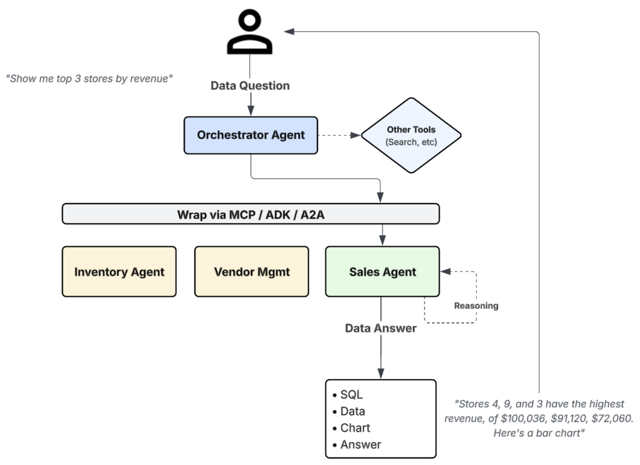 Um agente orquestrador principal delega uma pergunta de dados a um agente de vendas especializado, que devolve uma resposta ao utilizador.