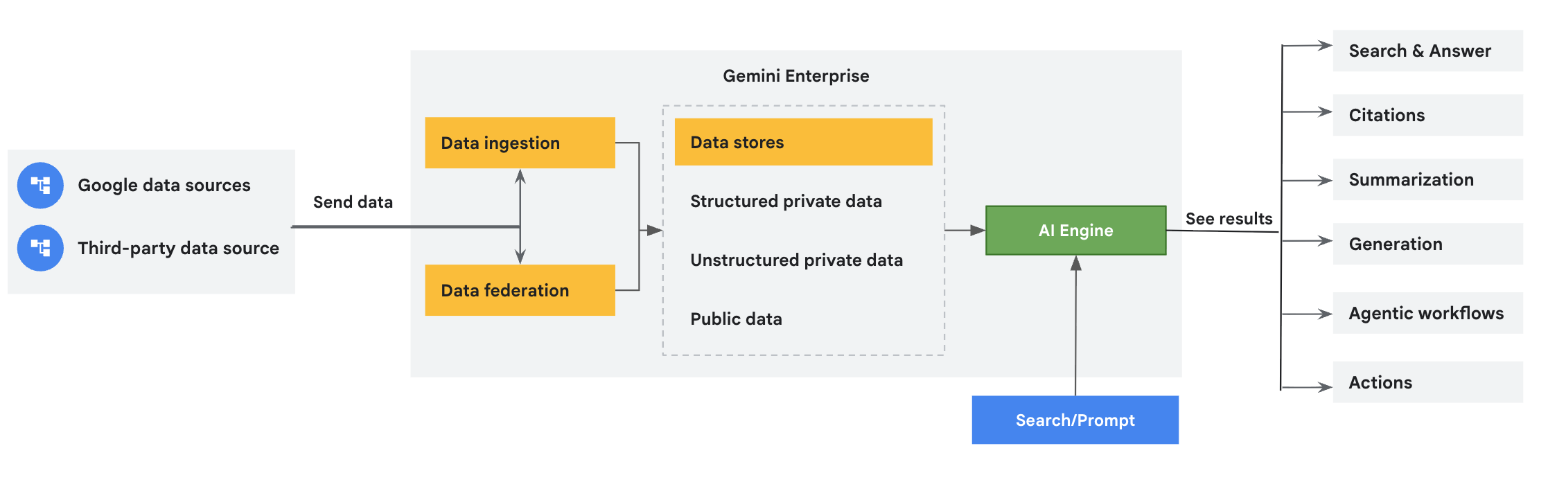 An overview image that shows how the connectors get data into Gemini Enterprise.