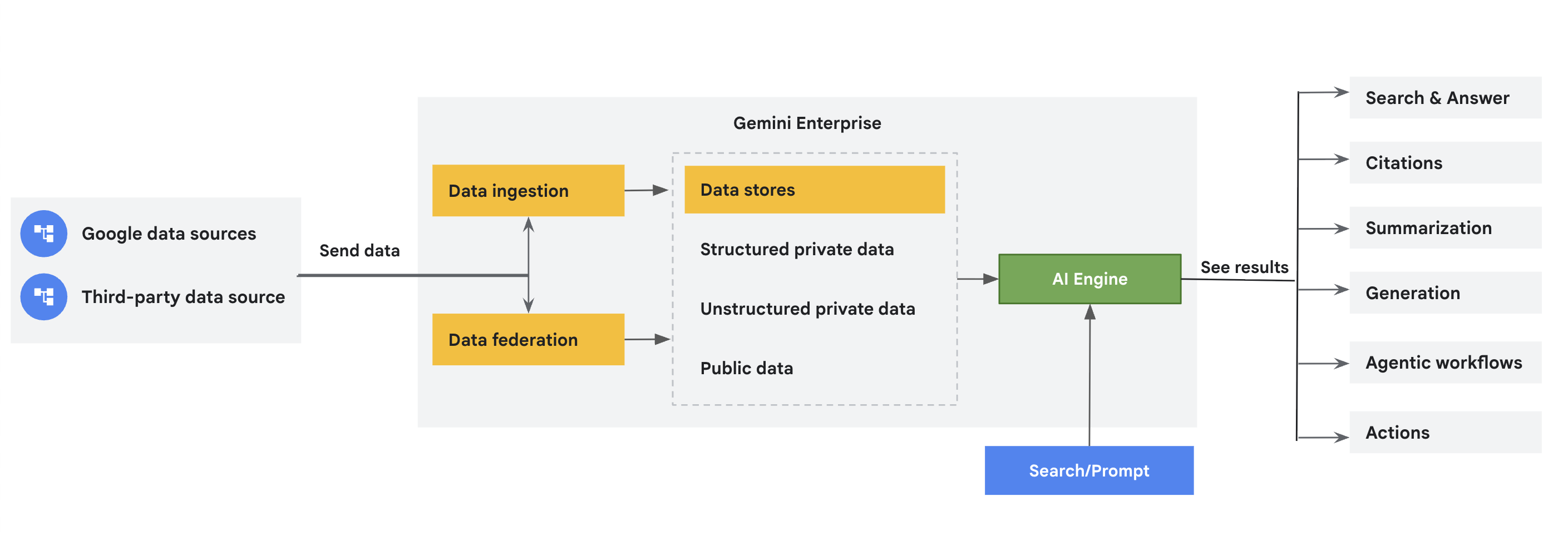 一张概览图片，显示了连接器如何将数据导入 Gemini Enterprise。