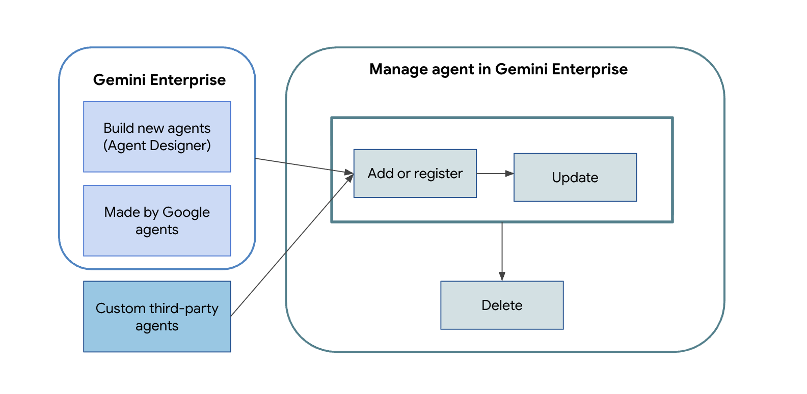 Steps for managing agents within the Gemini Enterprise console.