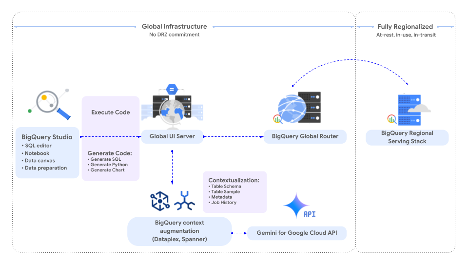 Division entre l'infrastructure mondiale et les ressources BigQuery entièrement régionalisées.