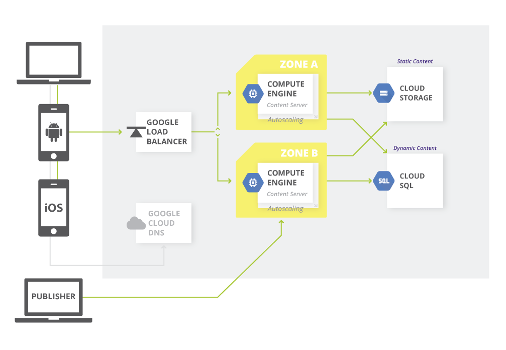 Système de gestion de contenu sur Google Cloud