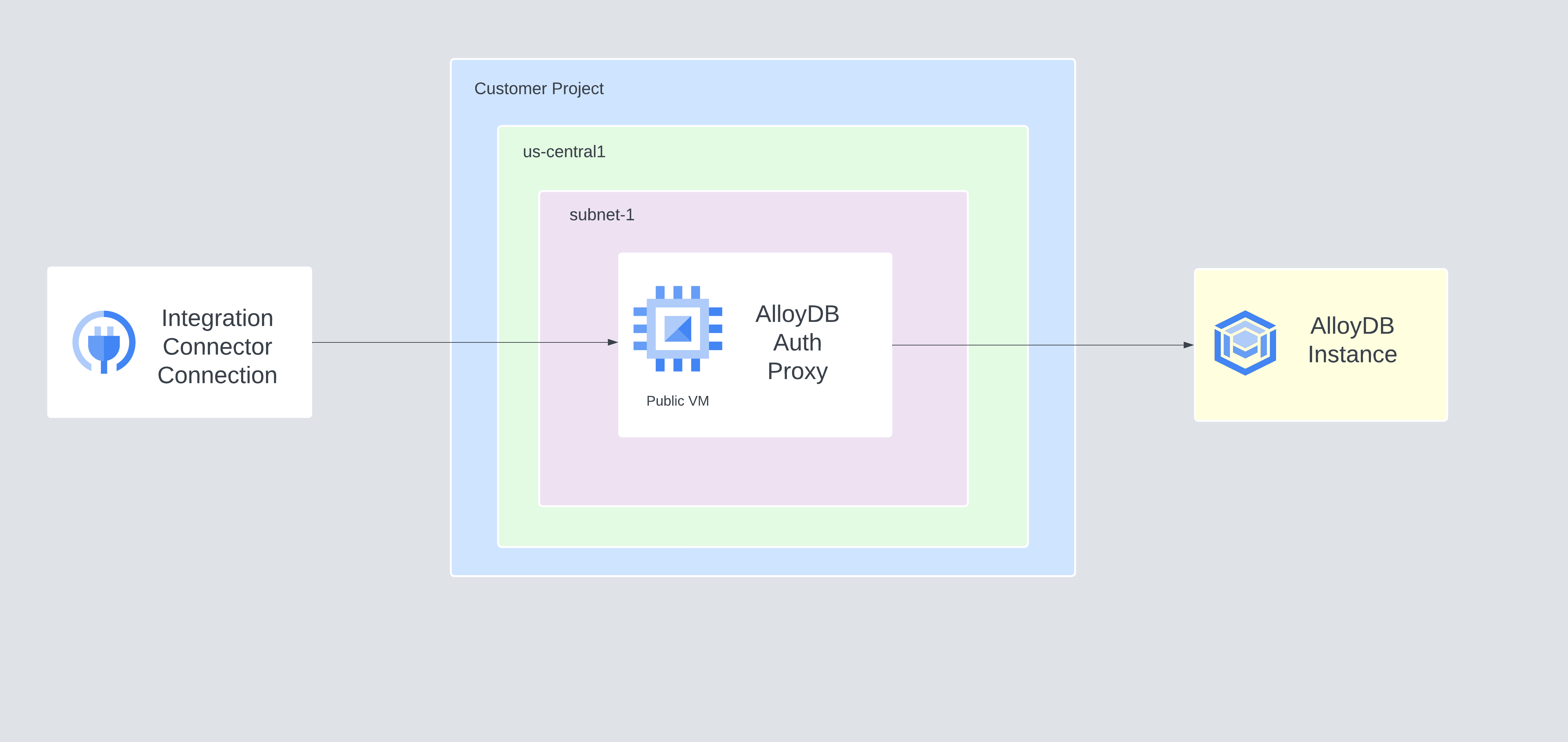 koneksi publik untuk alloy db