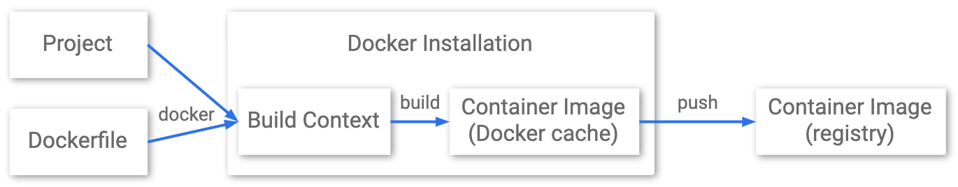 Diagram showing the stages from
project to Container Registry using Docker.