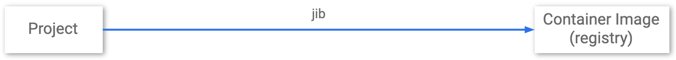 Diagram showing no intermediary
stages from project to container registry using Jib.