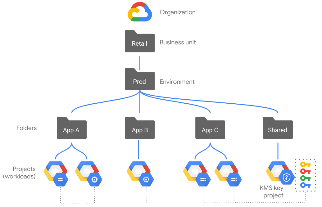 Struktur folder dan project Cloud KMS yang direkomendasikan