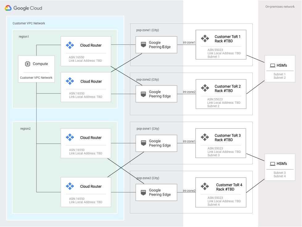 Topologie de réseau pour les HSM Bare Metal en rack