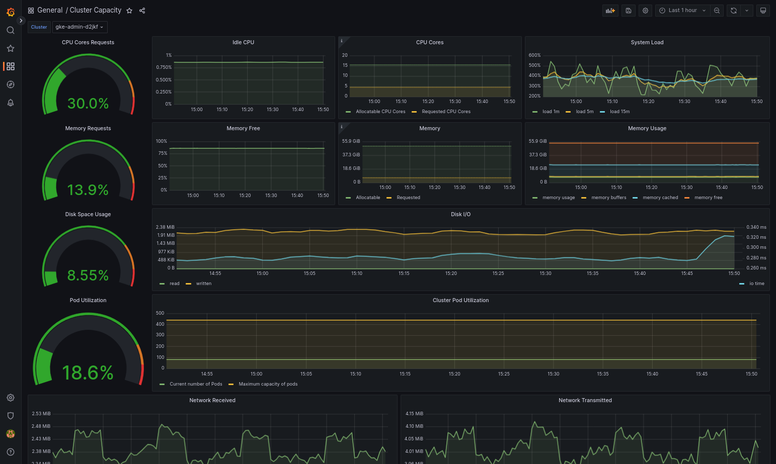Grafana 中的叢集容量資訊主頁。