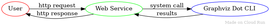 顯示從使用者到網路服務，再到 graphviz dot 公用程式的要求流程圖表。