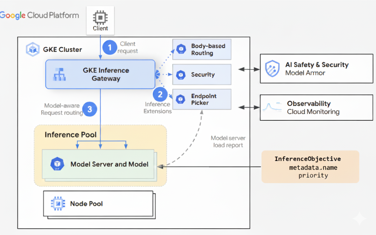 Flux de requête d'un client vers une instance de modèle via GKE Inference Gateway