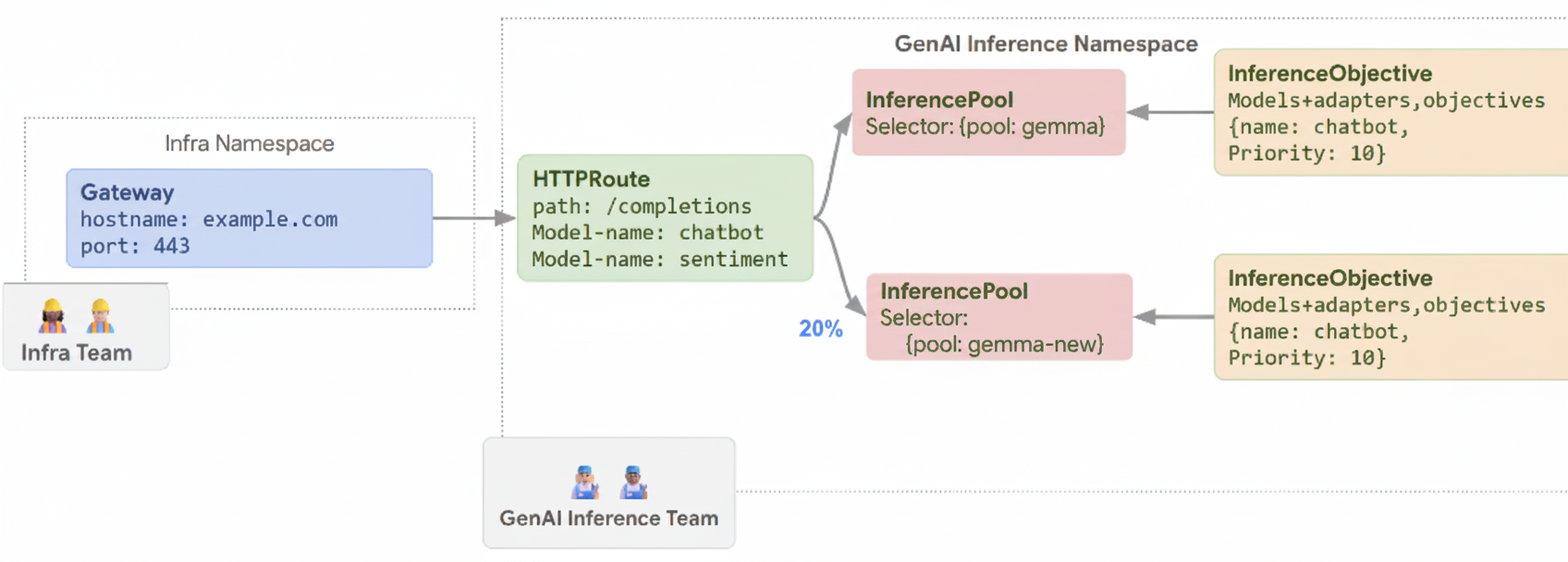 Routing requests to different models based on model name and Priority