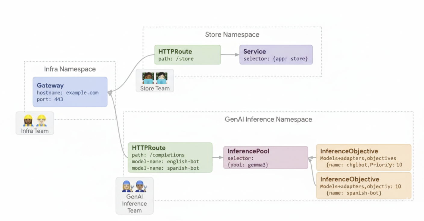 Mehrere LoRA-Adapter auf einem gemeinsam genutzten Beschleuniger bereitstellen