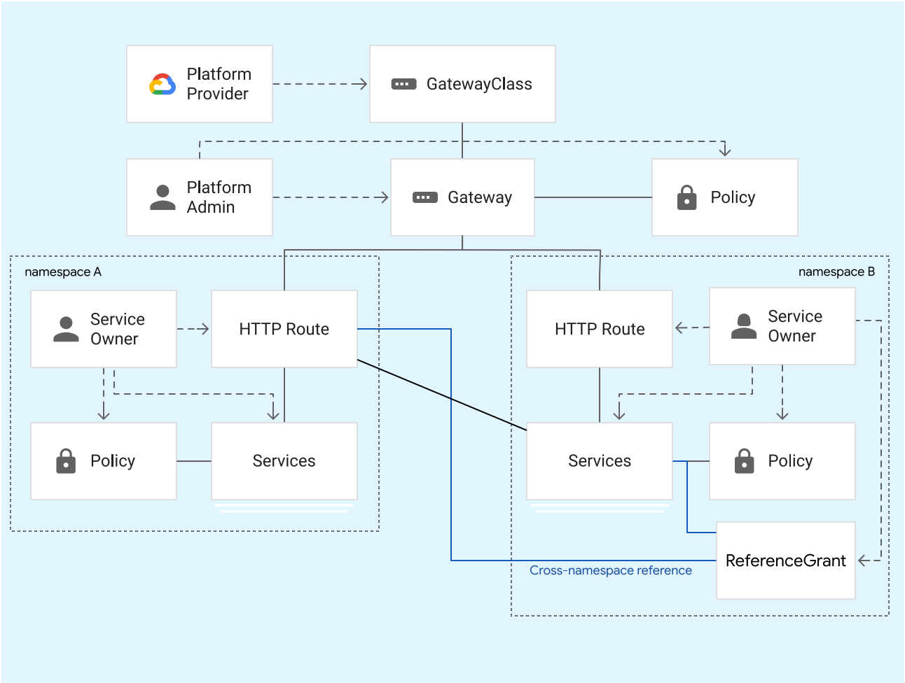 O GKE fornece classes Gateway. Os operadores de clusters criam recursos de gateway com base nestas classes. Os programadores de aplicações
criam recursos HTTPRoute que são associados a recursos Gateway.