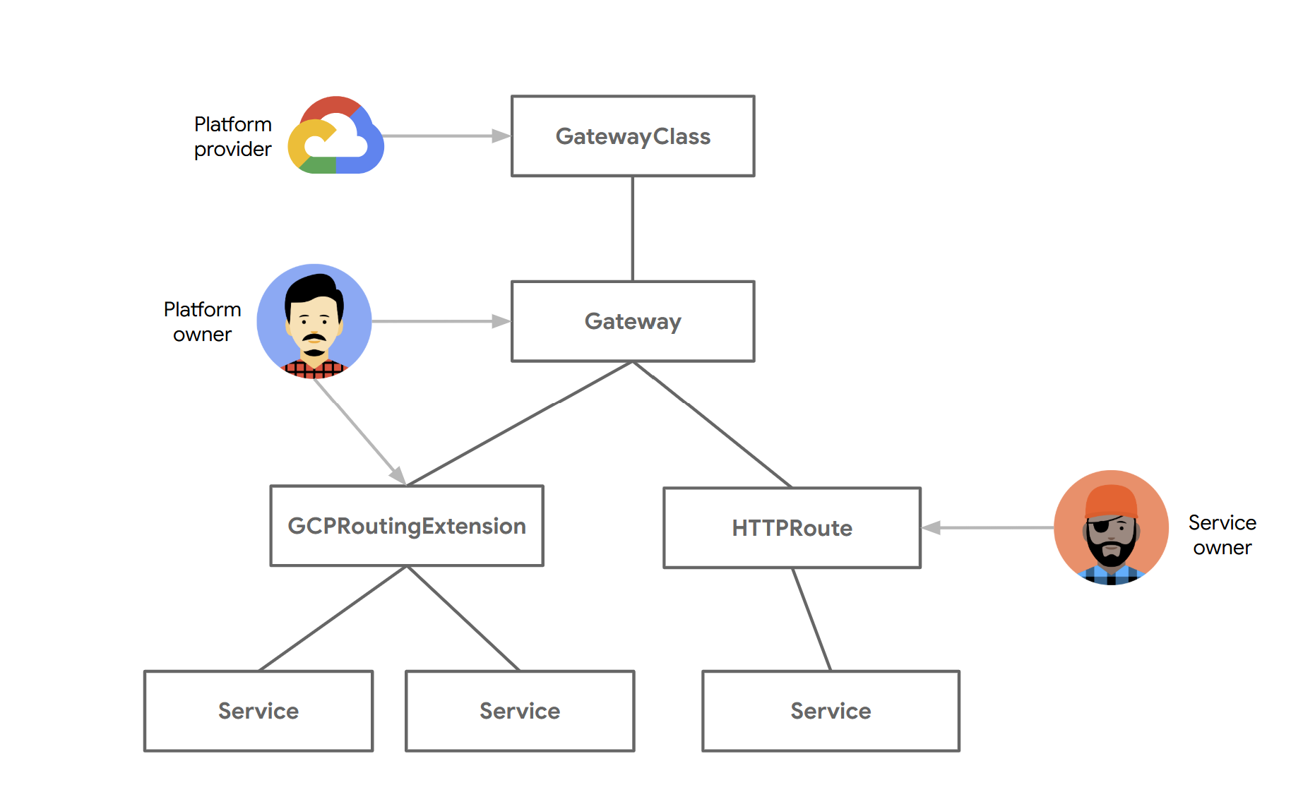 Resource `GCPRoutingExtension` dilampirkan ke Gateway dan
        mereferensikan Layanan. Ekstensi ini
        mengontrol pemilihan rute traffic.