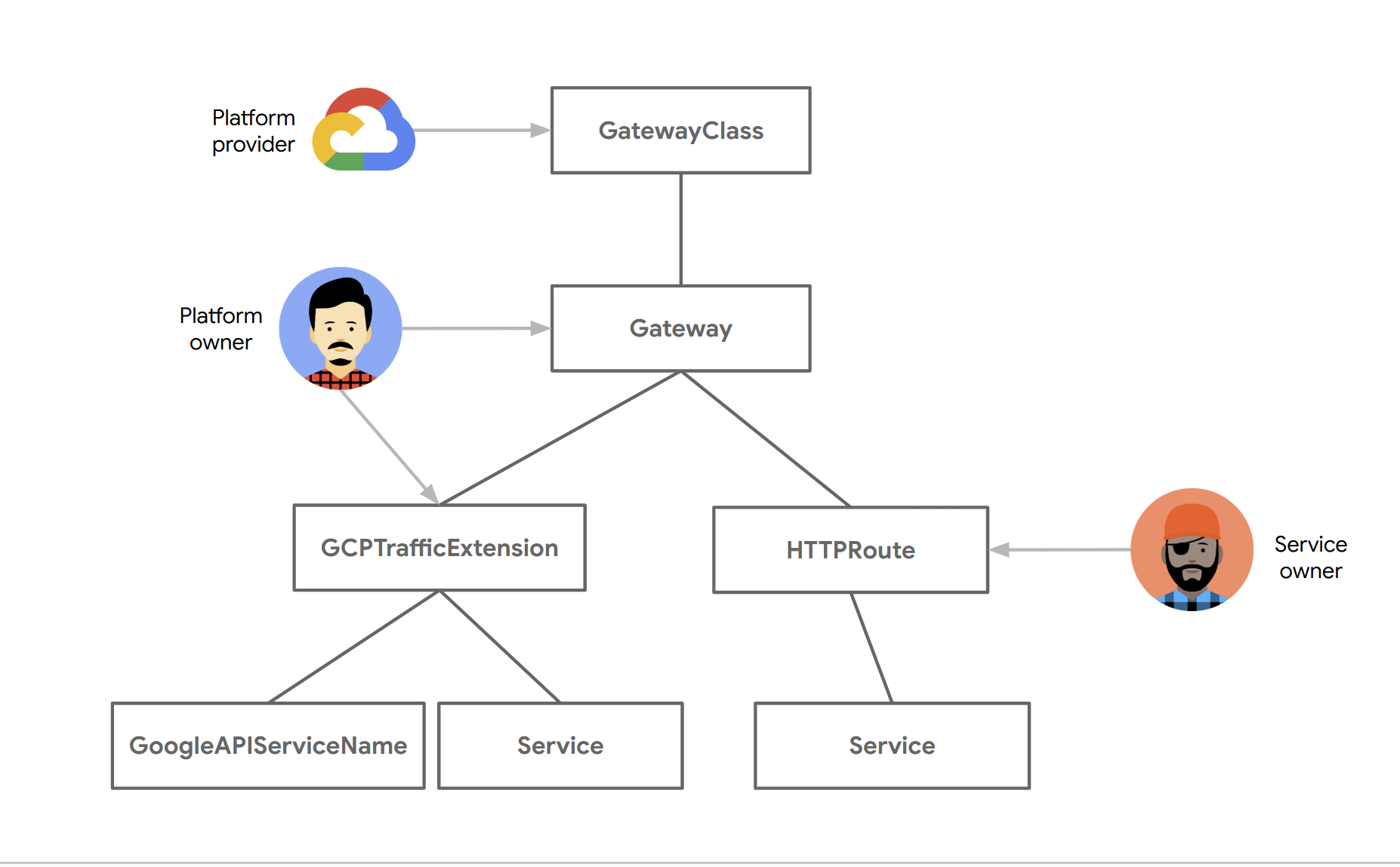 Resource `GCPTrafficExtension` dilampirkan ke Gateway dan
        mereferensikan Layanan atau `GoogleAPIServiceName`. Ekstensi ini
        mengubah header dan payload permintaan dan respons.