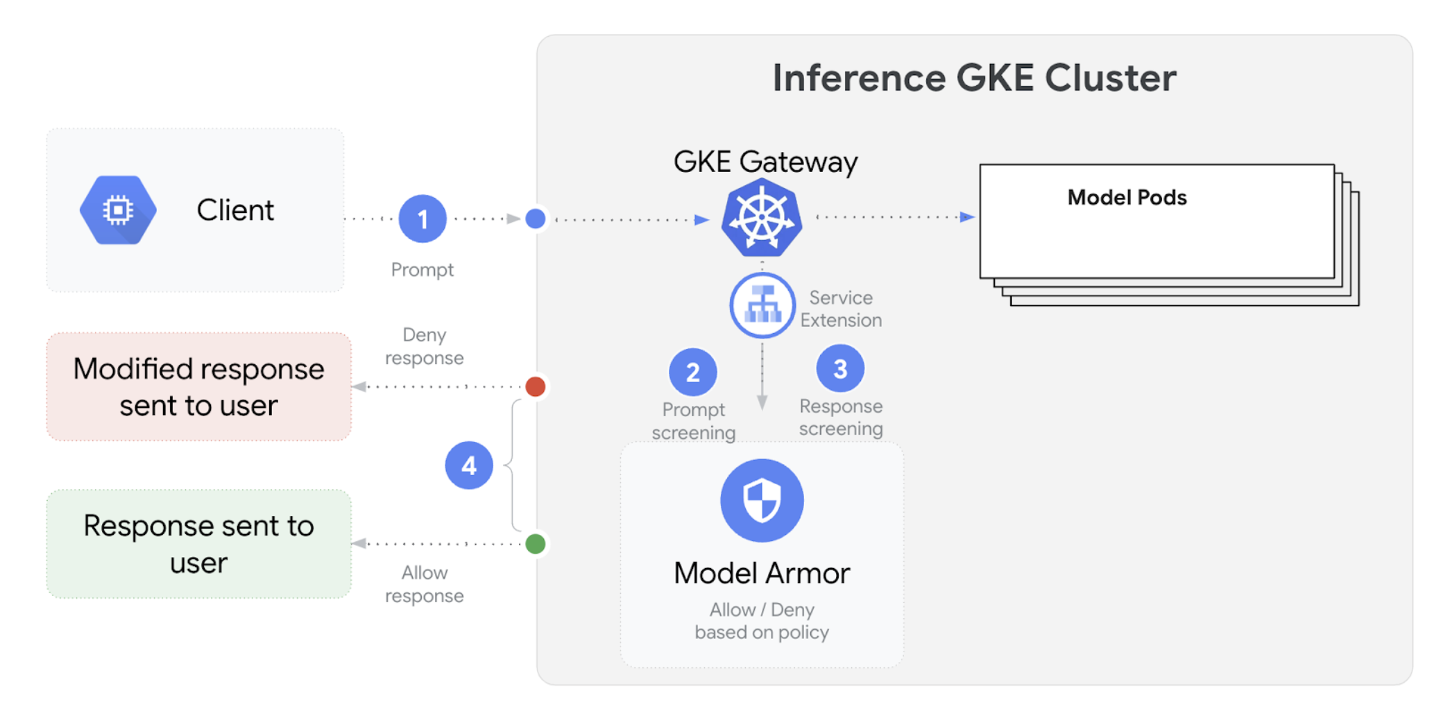 Google Cloud Model Armor in einem GKE-Cluster integrieren