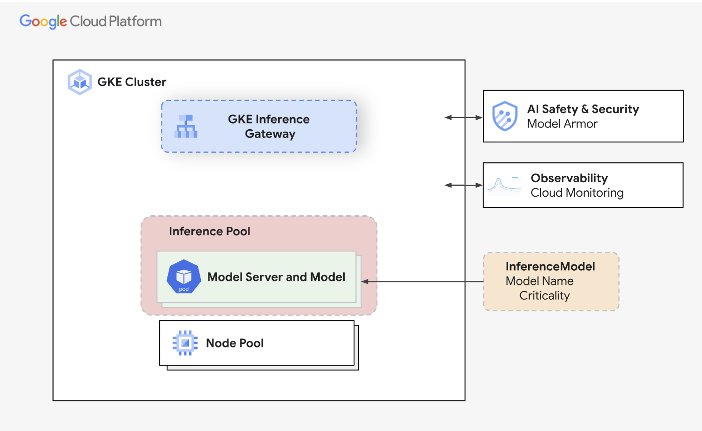 Die Beziehung zwischen den Objekten „InferencePool“ und „InferenceModel“ des GKE Inference Gateway