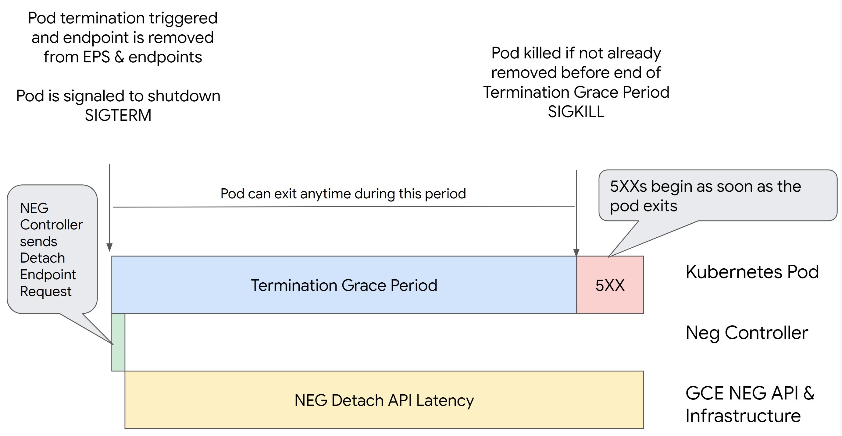 未設定 BackendService Drain Timeout。