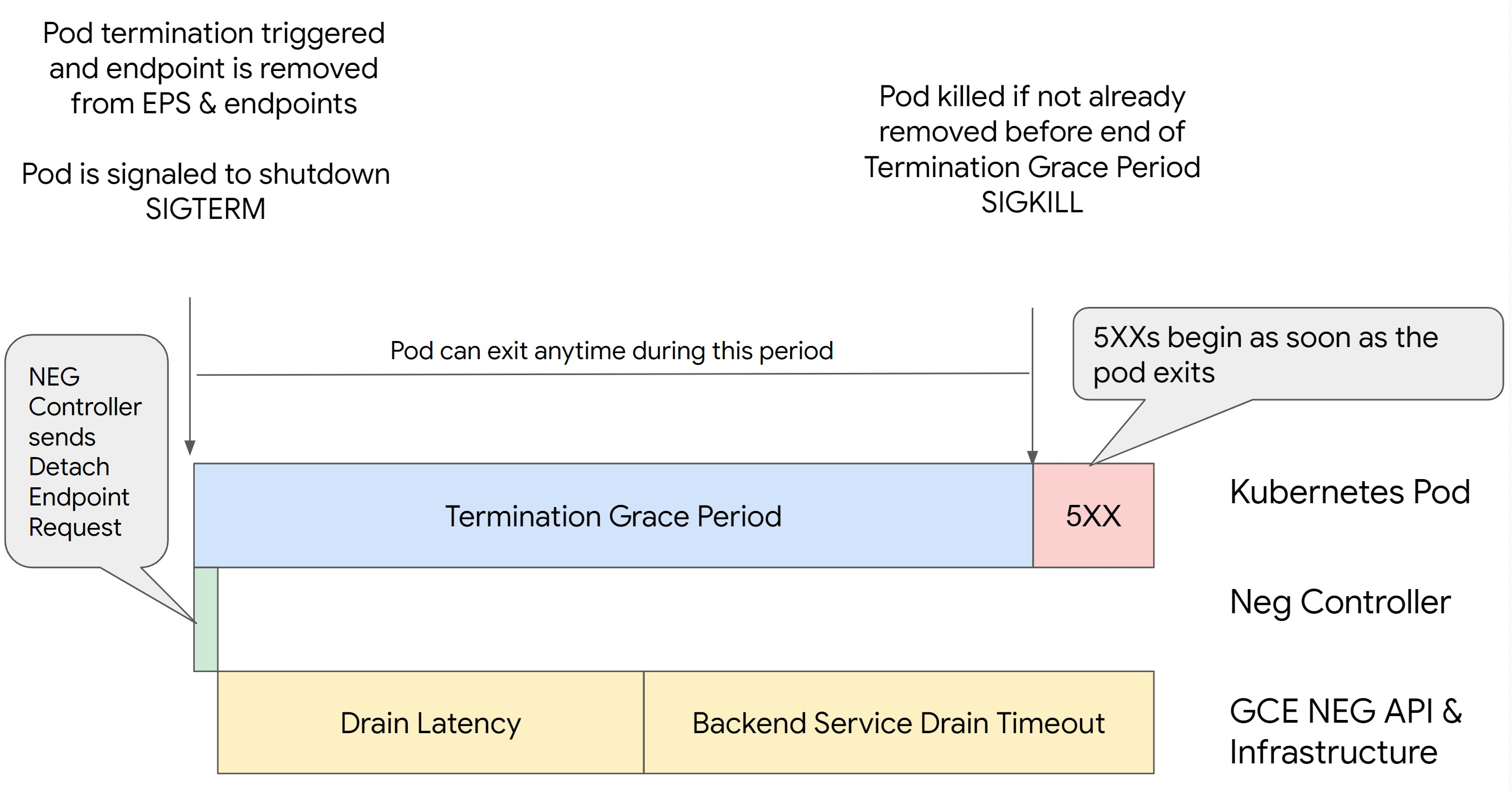 È impostato il valore Timeout svuotamento servizio di backend.