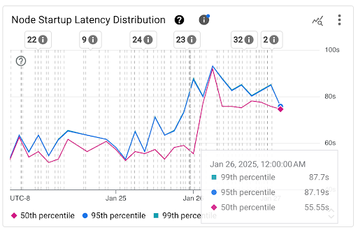 Node Startup Latency Distribution chart