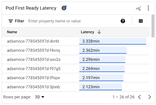 Pod First Ready Latency chart