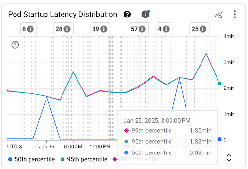 Pod Startup Latency Distribution chart