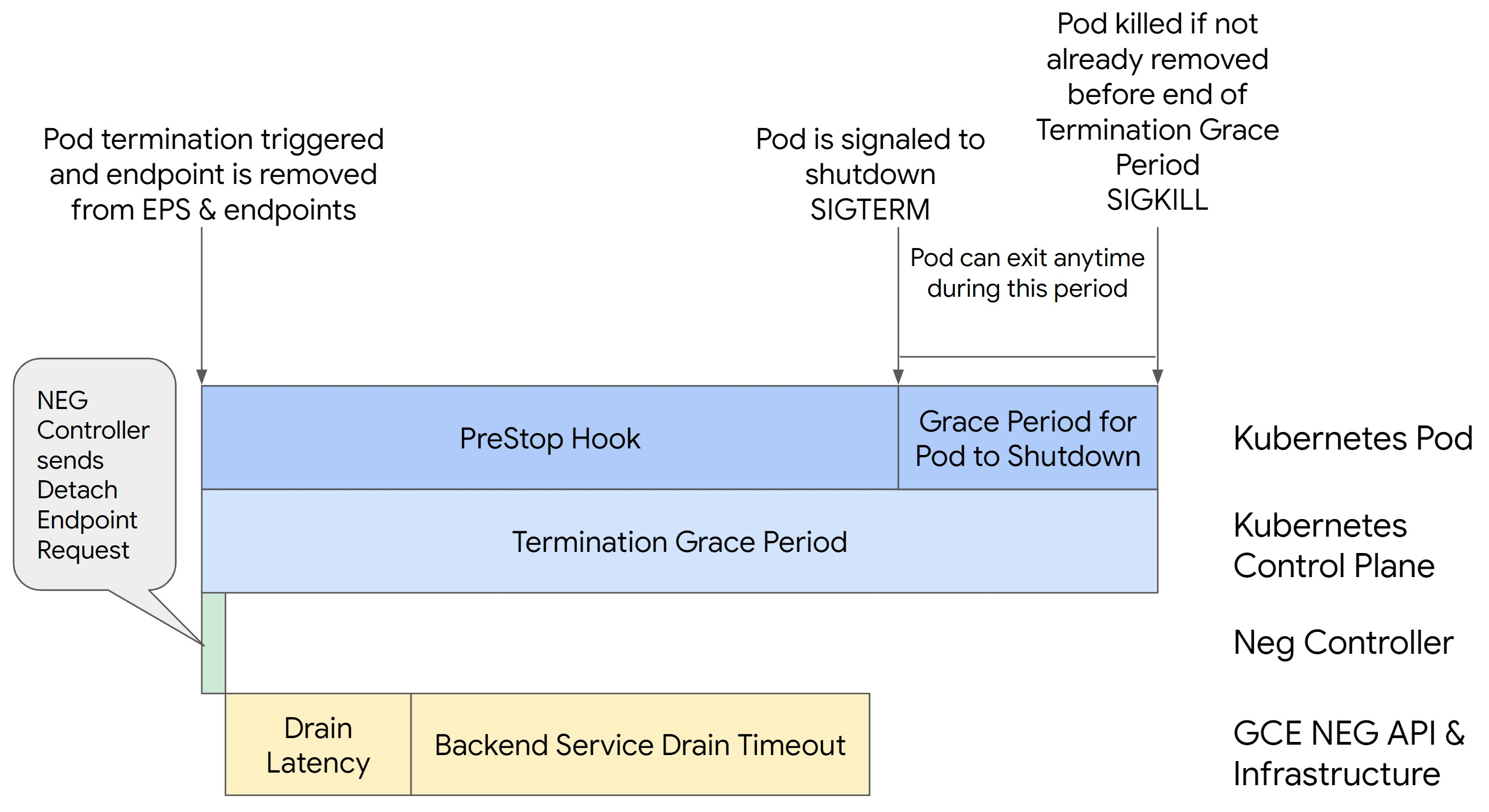 BackendService ドレイン タイムアウトが設定されている。