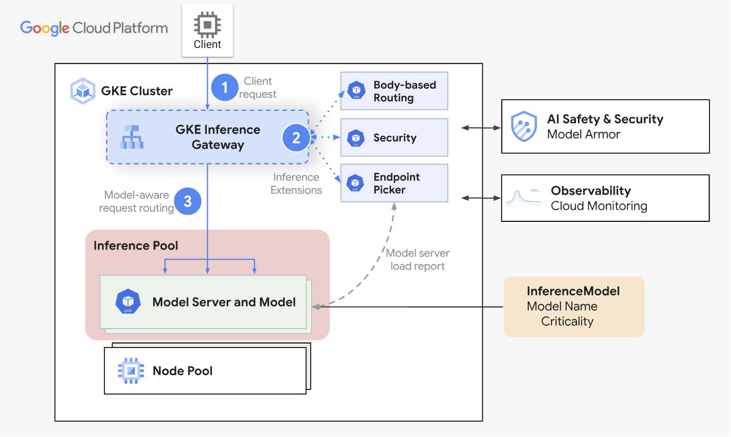 Die Anfrage fließt von einem Client über das GKE Inference Gateway an eine Modellinstanz.