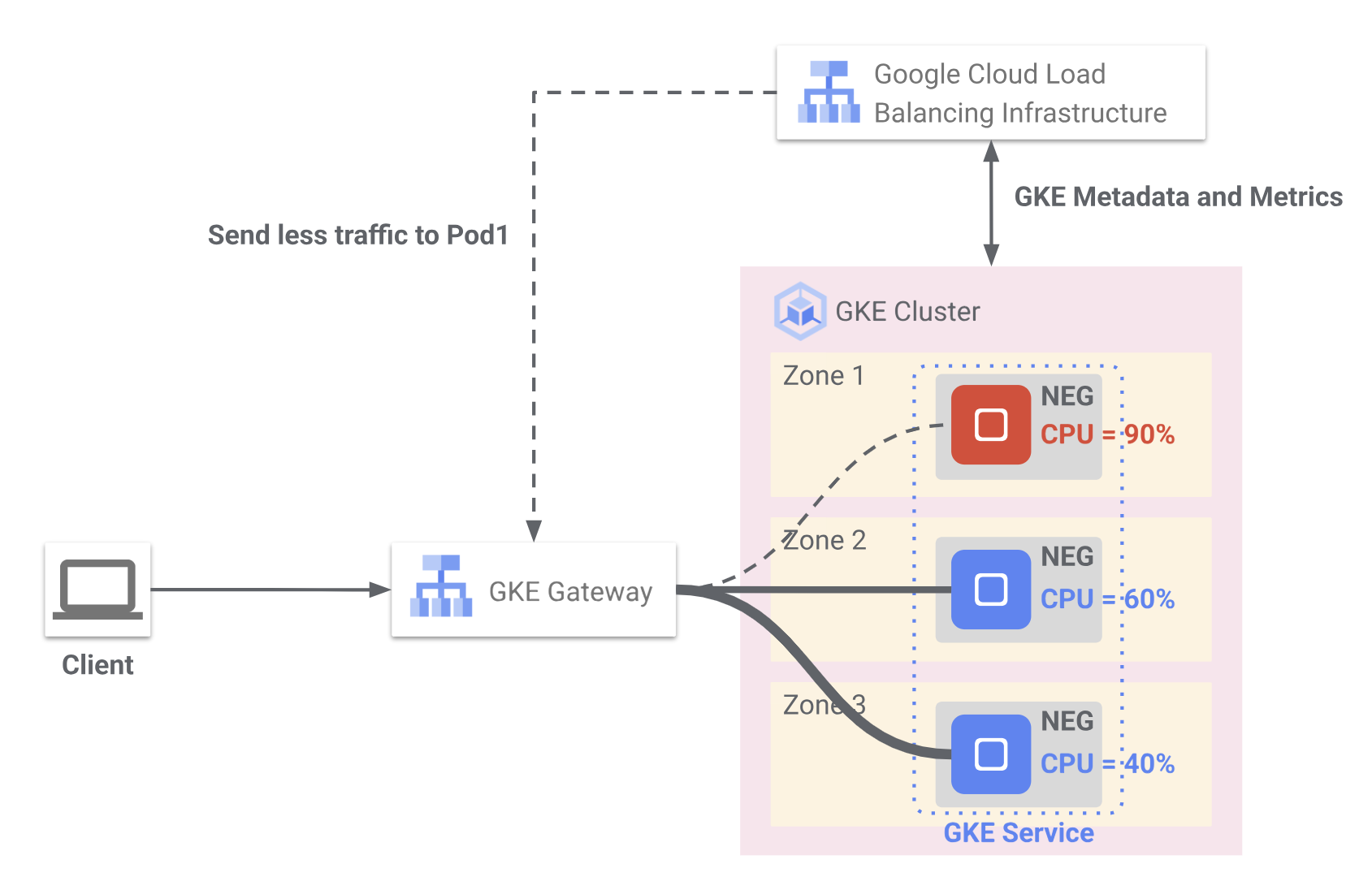 Utilization-based load balancing for GKE Services.