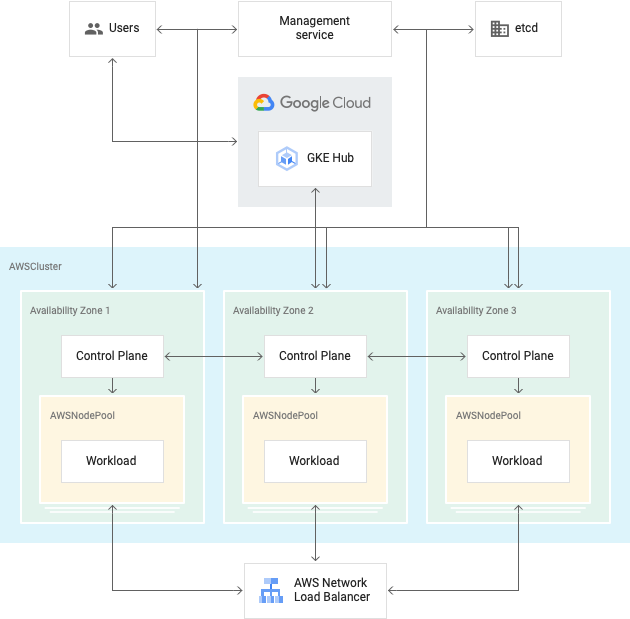 GKE on AWS 安裝架構，顯示管理服務和 AWSClusters，其中包含控制層和 AWSNodePools