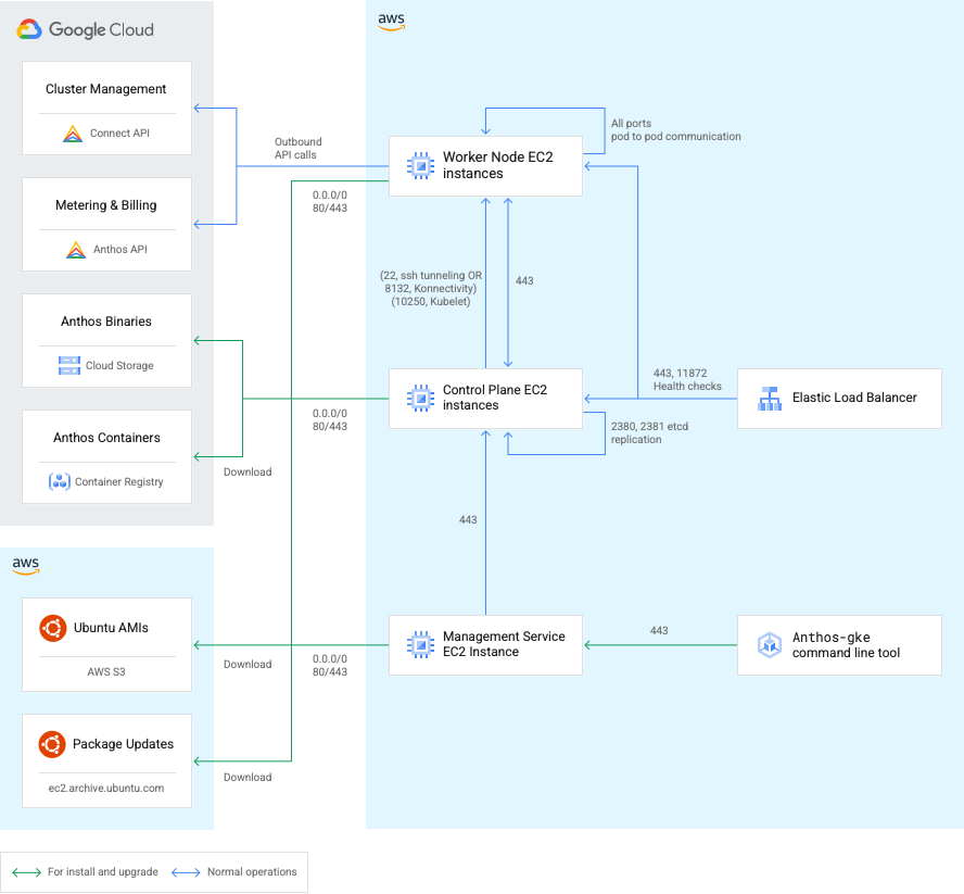 這張圖顯示 AWS 上 GKE 元件與 Google Cloud 和 AWS 服務之間的通訊埠和連線。