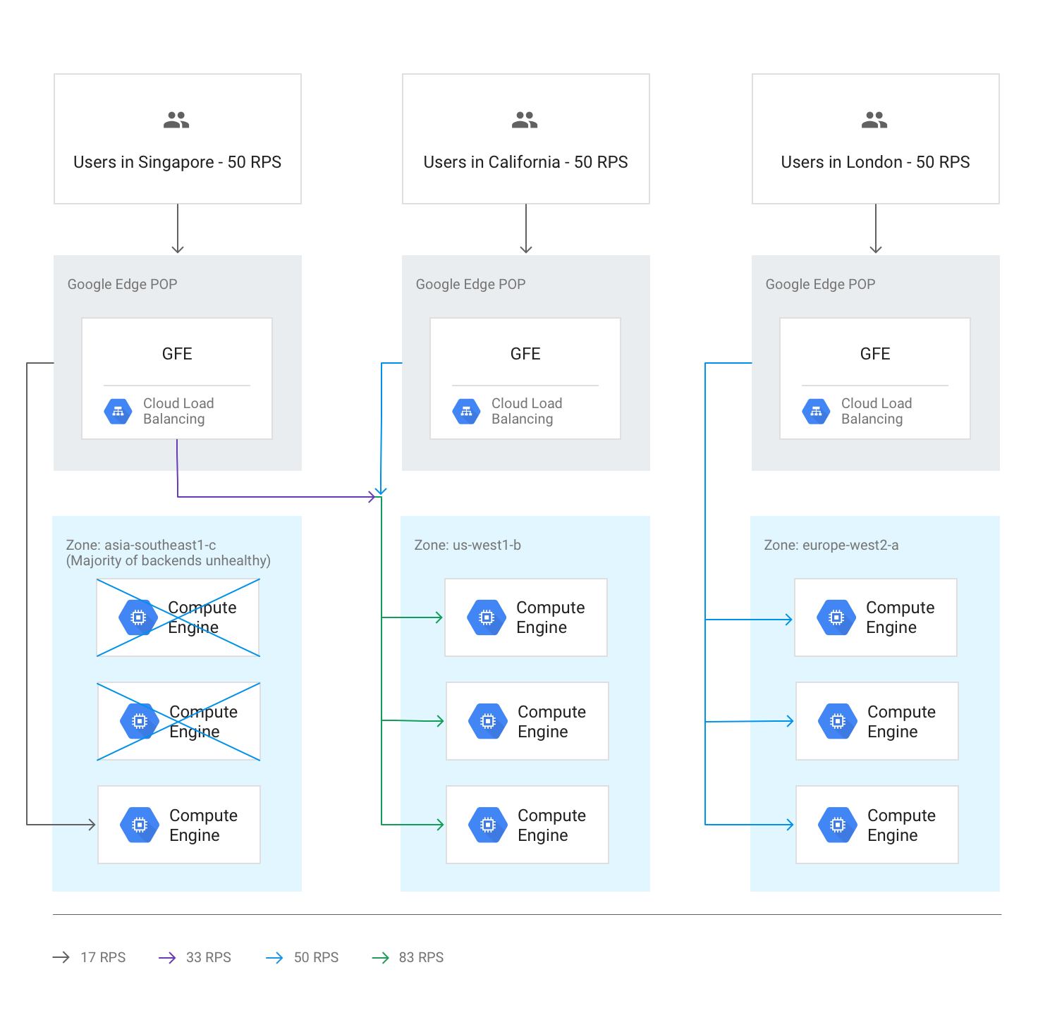 Diagramma che mostra un errore parziale del backend in una regione che causa un overflow nella regione più vicina