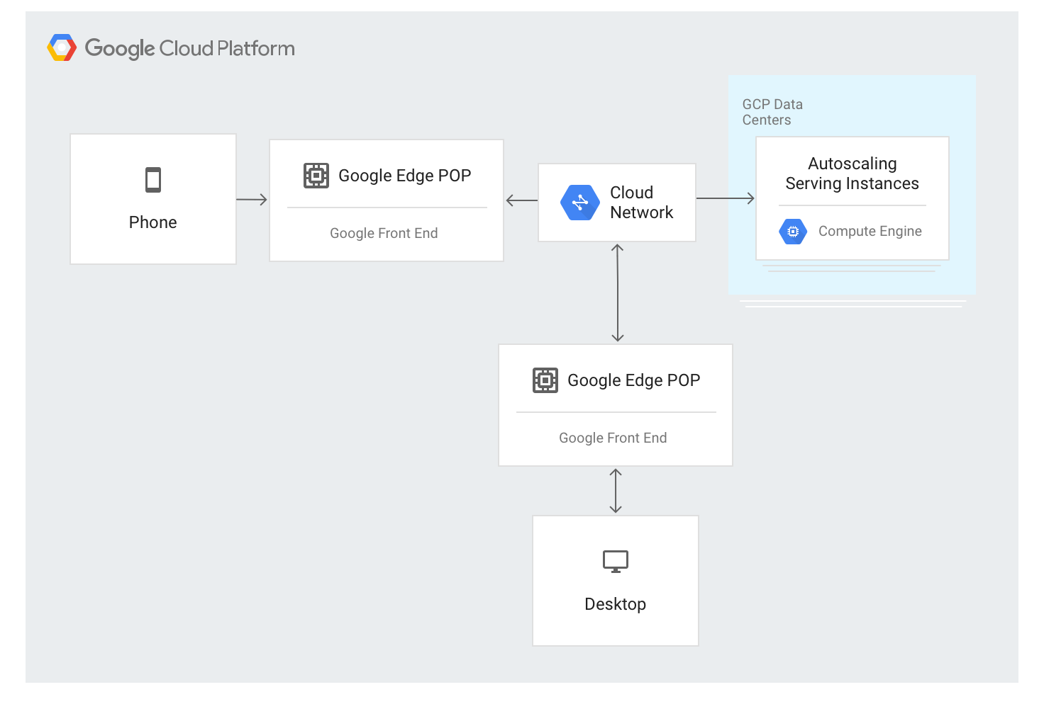 Diagrama en el que se muestra de qué forma las solicitudes pasan a través del GFE antes de dirigirse a los centros de datos de Google