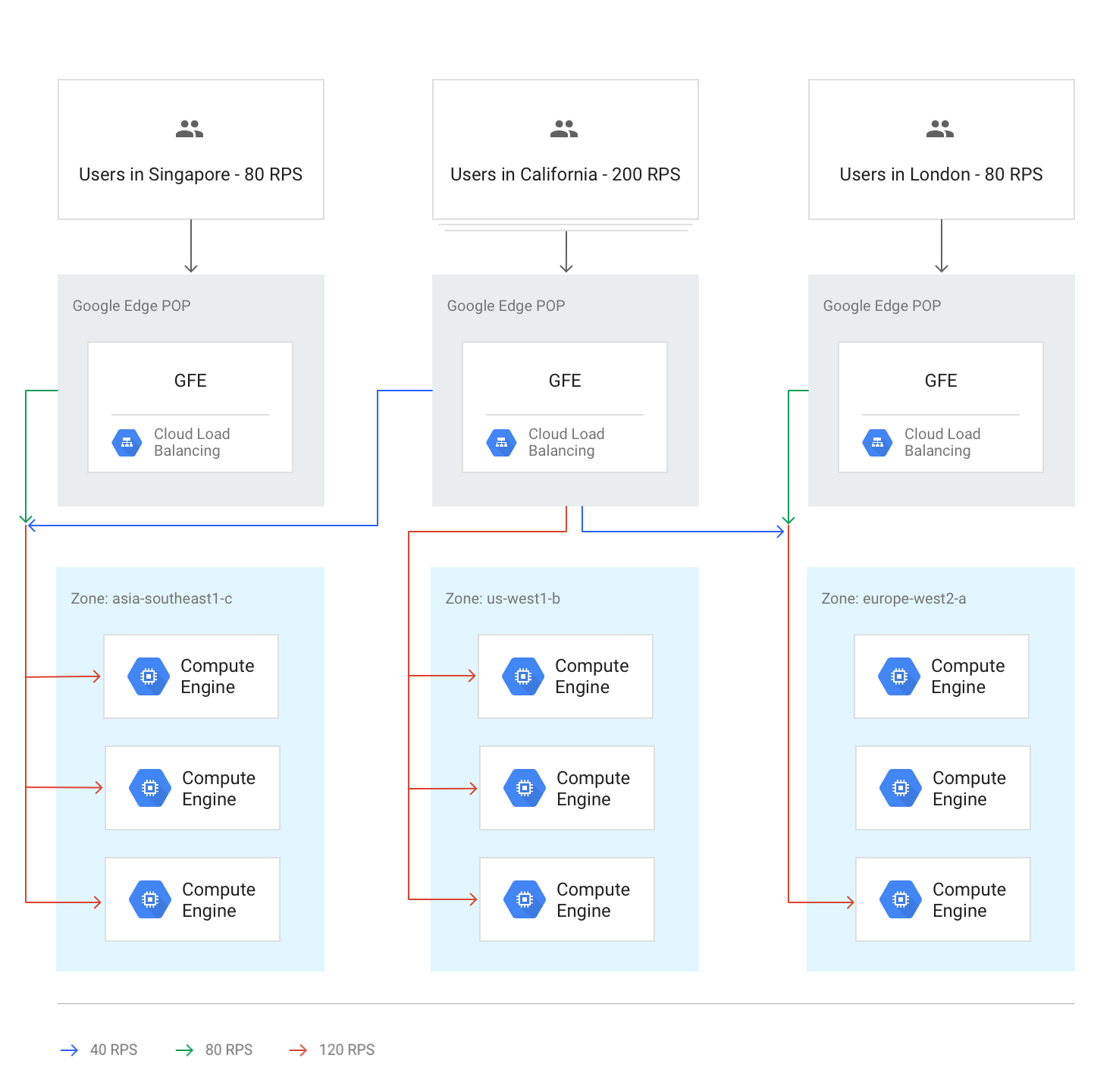 Diagrama com todas as regiões acima da capacidade e solicitações distribuídas globalmente