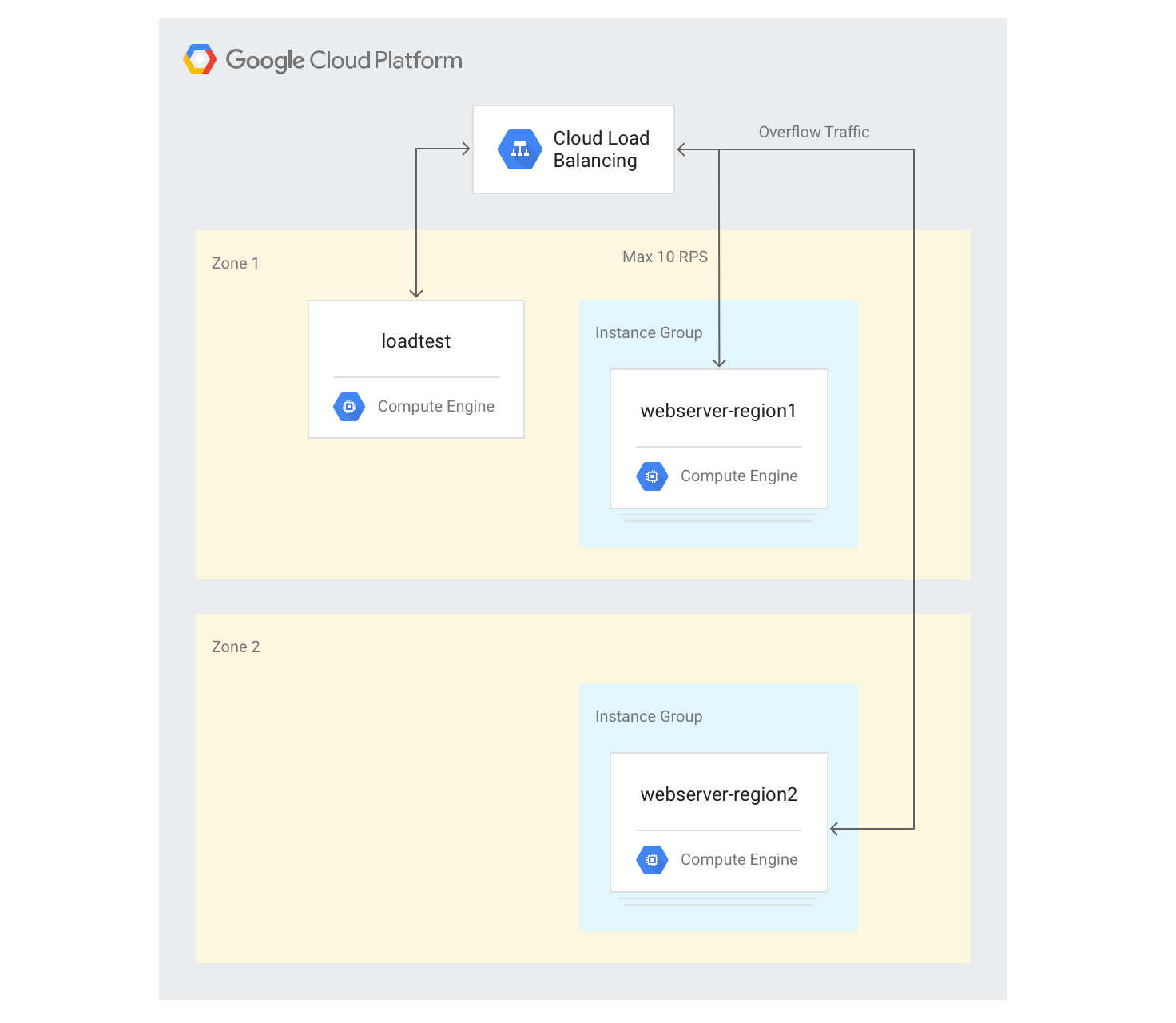 Konfiguration des Load-Balancers in einer Bereitstellung für mehrere Regionen