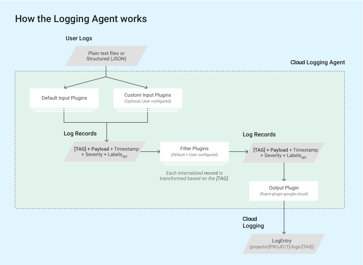 Come funziona l&#39;agente Logging.