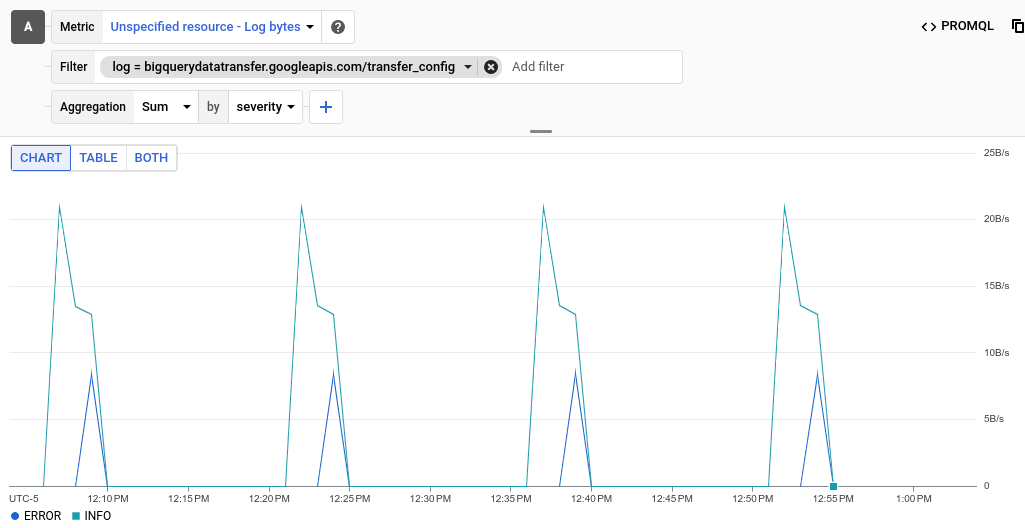 Metrics Explorer，显示 BigQuery 实例的严重程度分级的 byte_count 指标