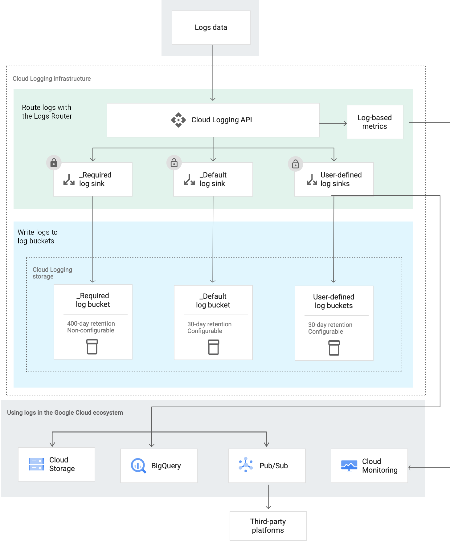 Figura que ilustra cómo Cloud Logging enruta las entradas de registro.